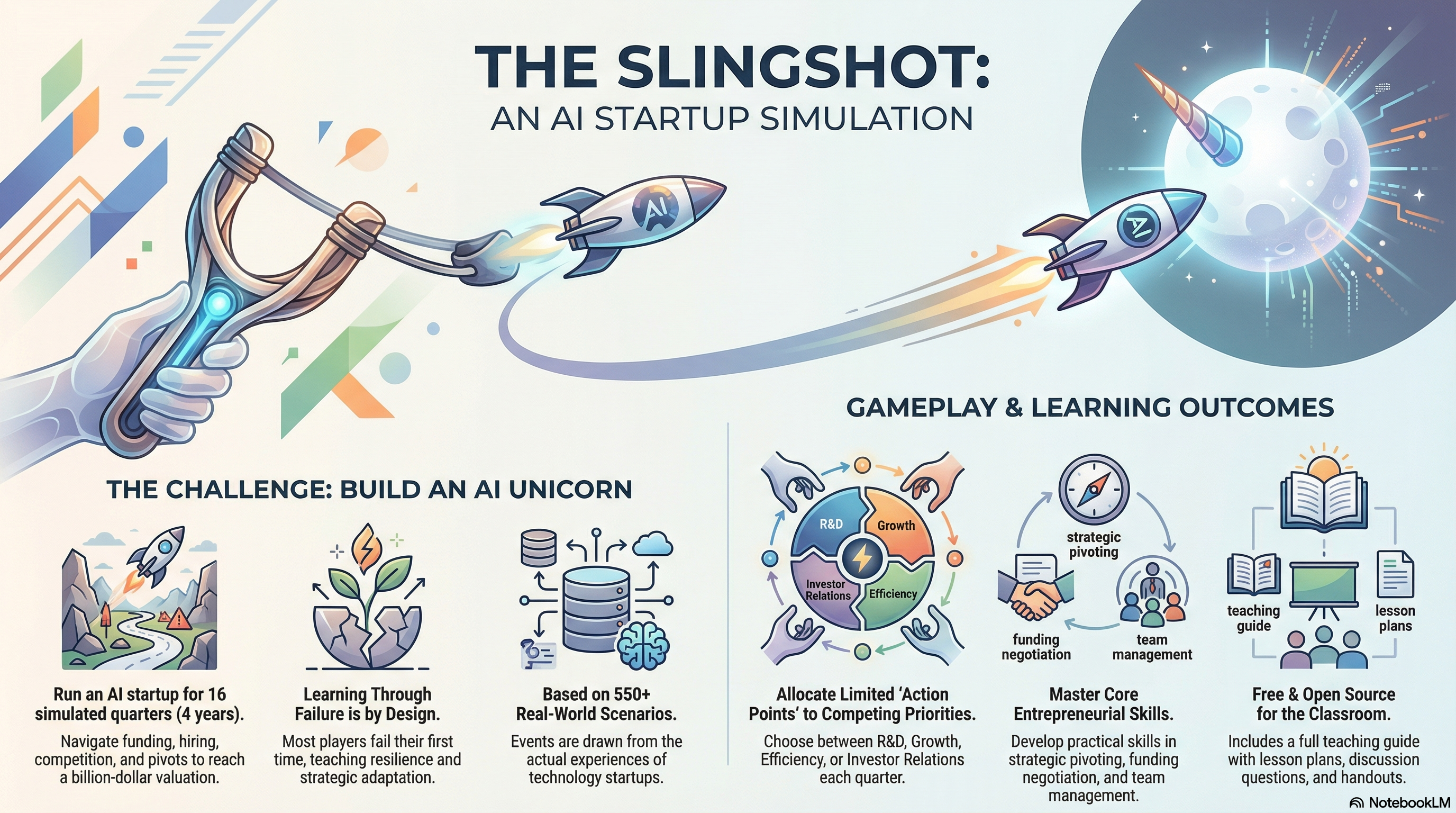 The Slingshot: An AI Startup Simulation - Gameplay and Learning Outcomes Infographic