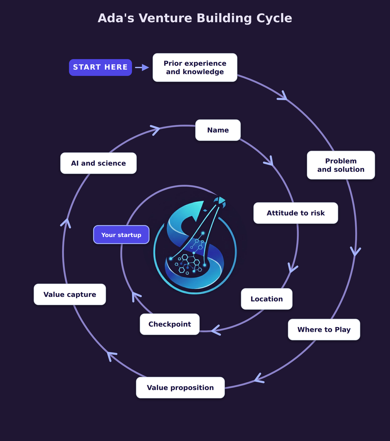 Ada's Venture Building Cycle: eleven stages from prior experience and knowledge to your startup, spiralling into the game